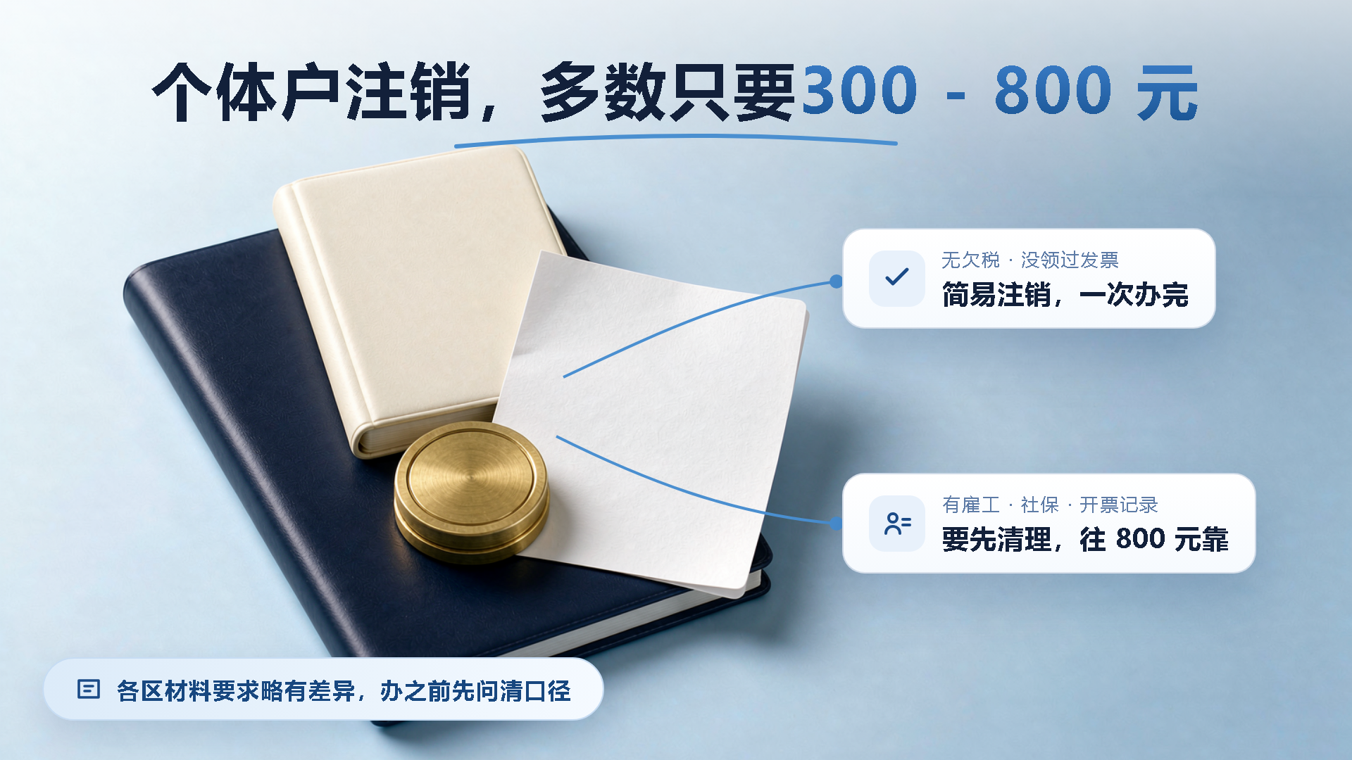 个体工商户注销普遍 300-800 元，有雇工社保开票记录的会往 800 元靠